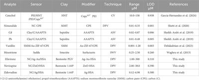 Nanoclay composites in electrochemical sensors